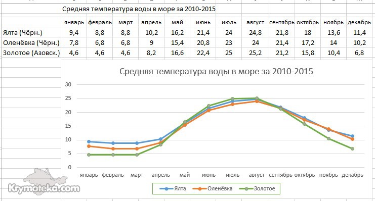 Температура воды море в Крыму по месяцам