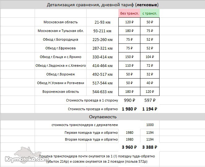 Расчет проезда. Транспондер тарифы м4. Сколько стоит транспондер. Детализация транспондера. Транспондер Автодор тарифы.