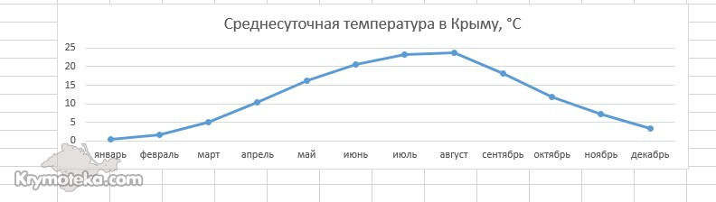 Температура воздуха в Крыму